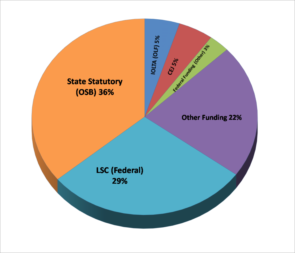 OLC funding sources